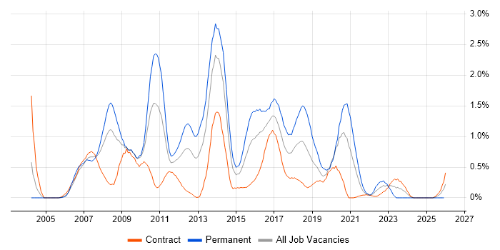 Ant job vacancy trend in Wiltshire