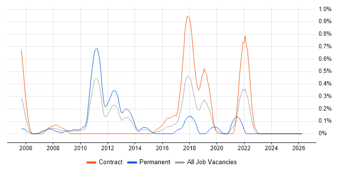Antivirus Management job vacancy trend in Wiltshire