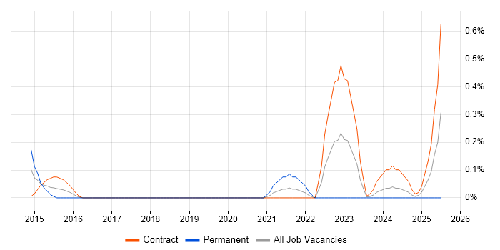 Job vacancy trend for Anypoint in Wiltshire Job vacancy trend for Anypoint in Wiltshire