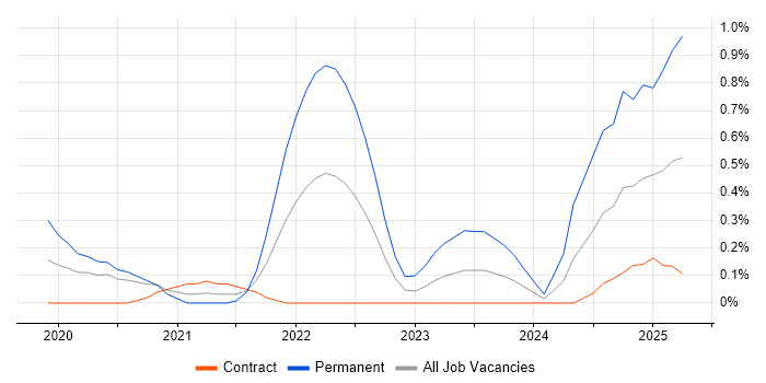 Job vacancy trend for Apache Airflow in Wiltshire