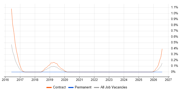 Apache Avro job vacancy trend in Wiltshire