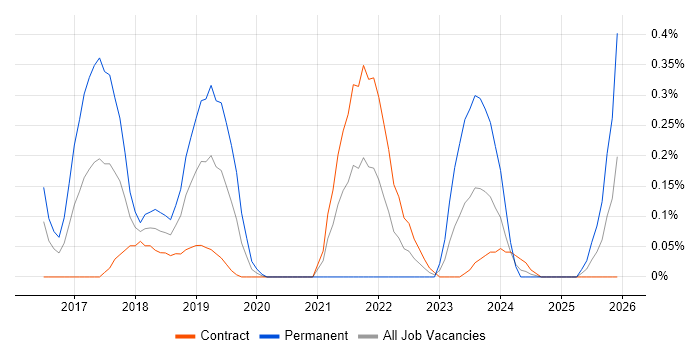 Apache NiFi job vacancy trend in Wiltshire