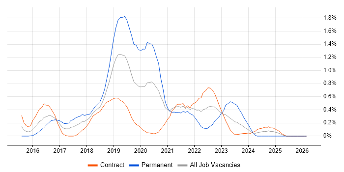 Apache Spark job vacancy trend in Wiltshire