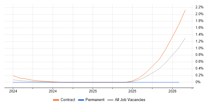Apache Superset job vacancy trend in Wiltshire