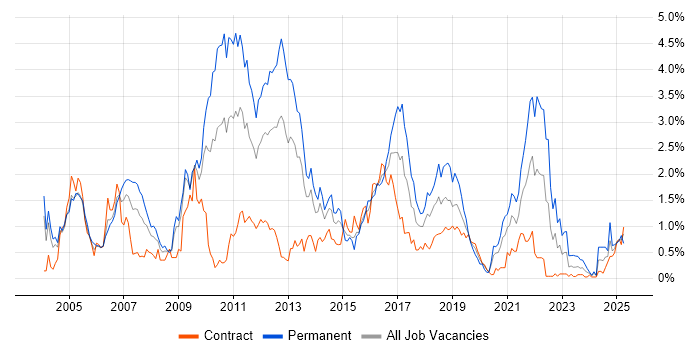 Job vacancy trend for Apache in Wiltshire Job vacancy trend for Apache in Wiltshire