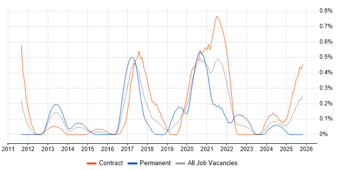 Apex Code job vacancy trend in Wiltshire