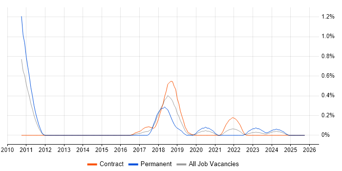 API Design job vacancy trend in Wiltshire