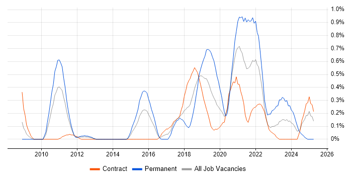 Job vacancy trend for API Development in Wiltshire