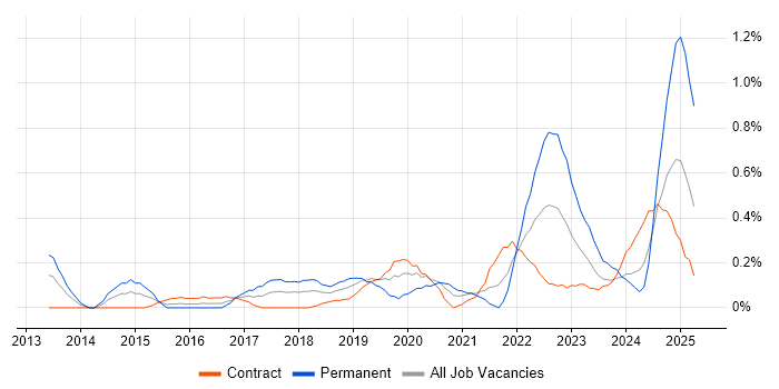 Job vacancy trend for API Integration in Wiltshire