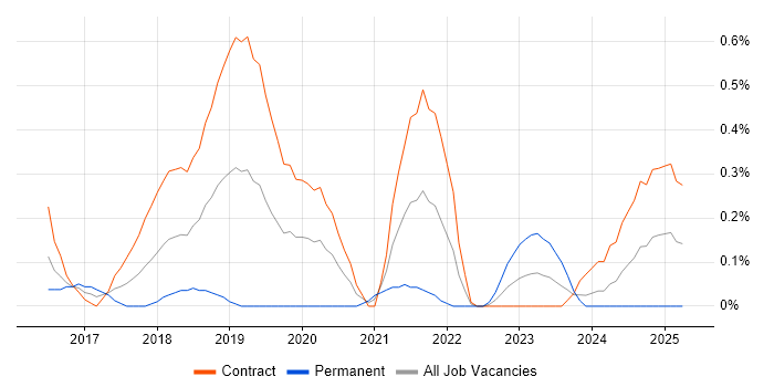 Job vacancy trend for API Management in Wiltshire Job vacancy trend for API Management in Wiltshire