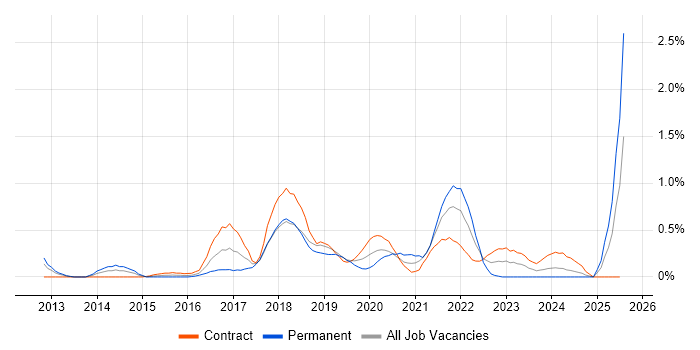 Job vacancy trend for API Testing in Wiltshire Job vacancy trend for API Testing in Wiltshire