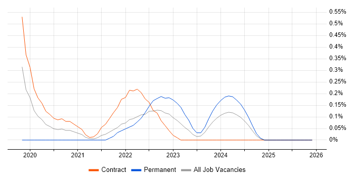 APMG job vacancy trend in Wiltshire