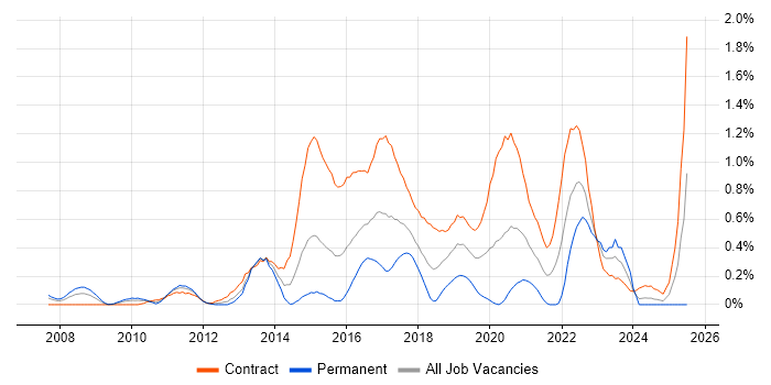 Job vacancy trend for APMP in Wiltshire Job vacancy trend for APMP in Wiltshire