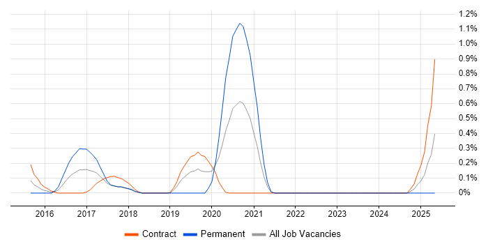 Job vacancy trend for Appium in Wiltshire Job vacancy trend for Appium in Wiltshire