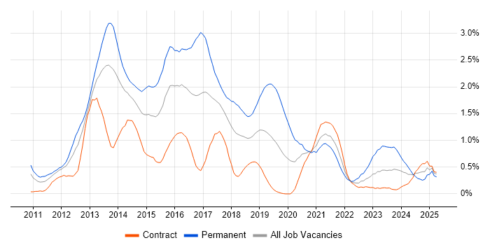 Job vacancy trend for Apple iOS in Wiltshire Job vacancy trend for Apple iOS in Wiltshire