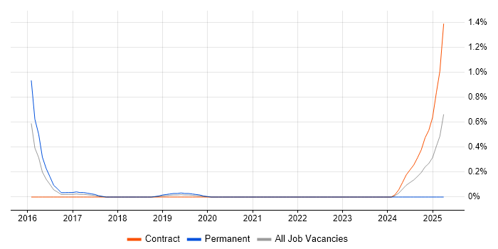 Job vacancy trend for Apple Pay in Wiltshire