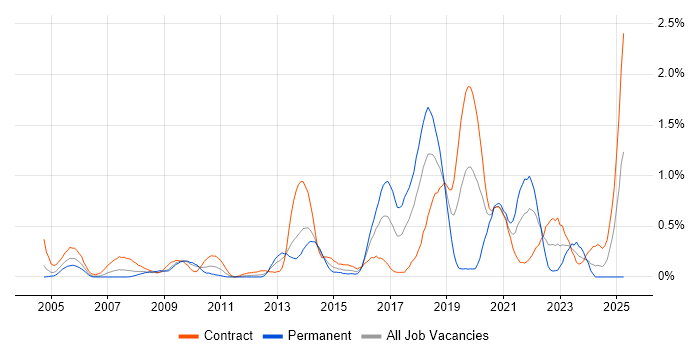 Job vacancy trend for Application Packaging in Wiltshire Job vacancy trend for Application Packaging in Wiltshire