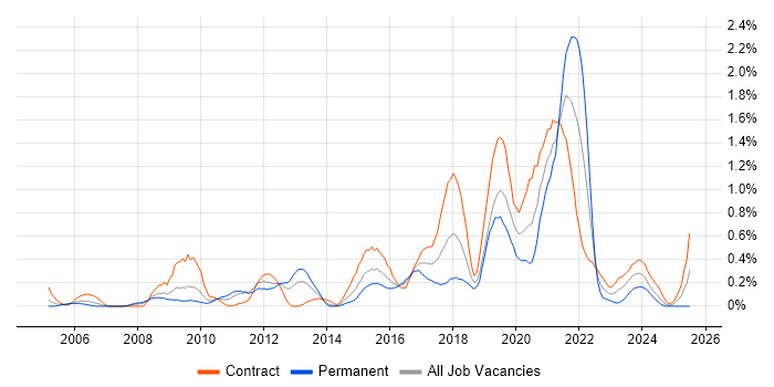 Job vacancy trend for Application Security in Wiltshire Job vacancy trend for Application Security in Wiltshire