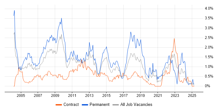 Job vacancy trend for Applications Developer in Wiltshire Job vacancy trend for Applications Developer in Wiltshire