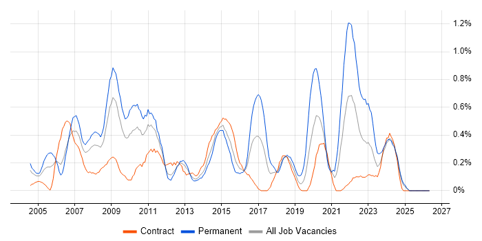 Applications Manager job vacancy trend in Wiltshire