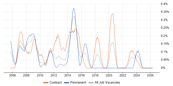 Applications Project Manager job vacancy trend in Wiltshire