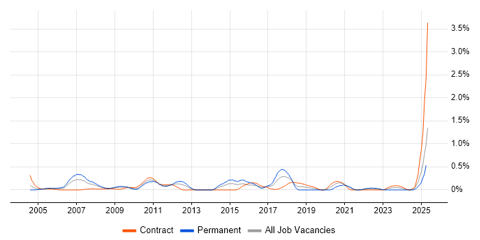 Job vacancy trend for Applications Specialist in Wiltshire Job vacancy trend for Applications Specialist in Wiltshire