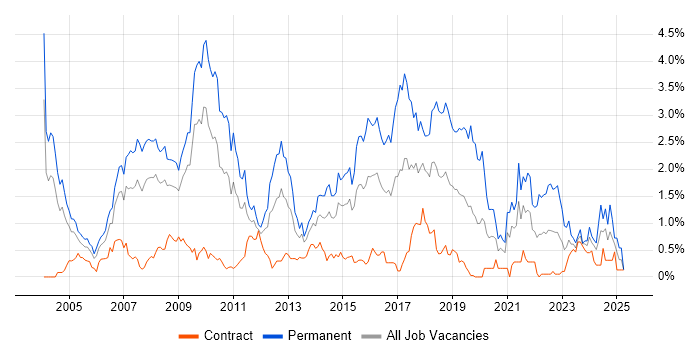 Job vacancy trend for Applications Support in Wiltshire
