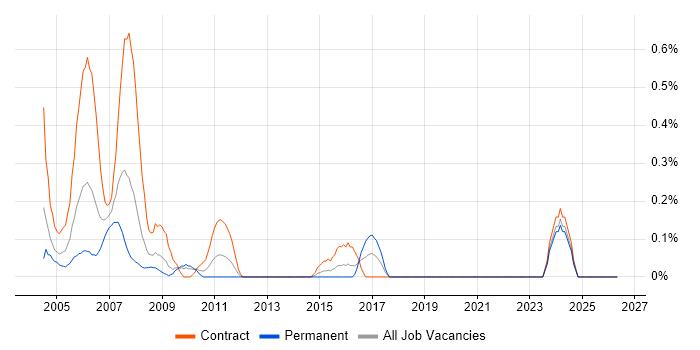 Applications Tester job vacancy trend in Wiltshire