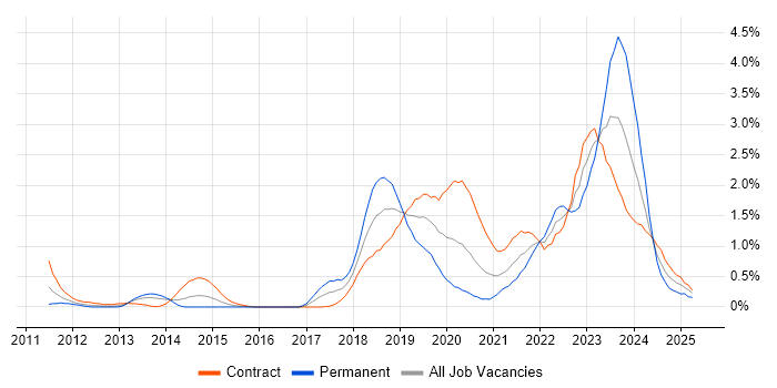 Job vacancy trend for ArchiMate in Wiltshire Job vacancy trend for ArchiMate in Wiltshire