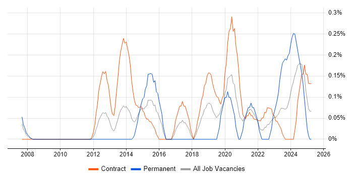 Job vacancy trend for Architecture Governance in Wiltshire