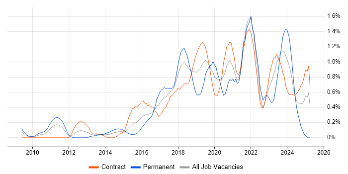 Job vacancy trend for Architectural Patterns in Wiltshire Job vacancy trend for Architectural Patterns in Wiltshire