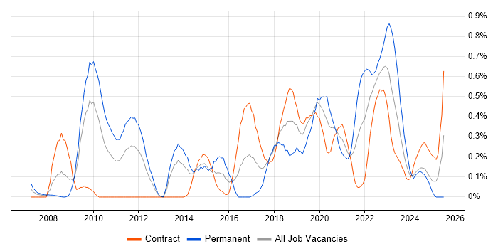 Job vacancy trend for Architecture Roadmap in Wiltshire