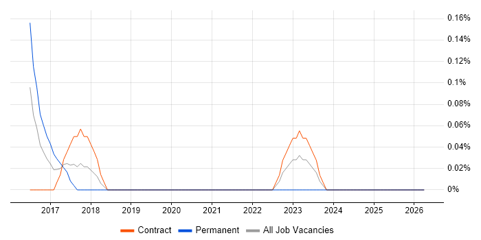ArcSight Analyst job vacancy trend in Wiltshire