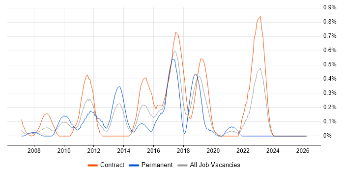 ArcSight job vacancy trend in Wiltshire