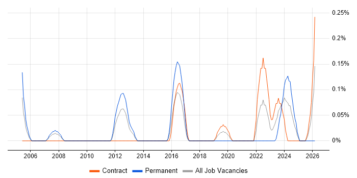 Artworker job vacancy trend in Wiltshire