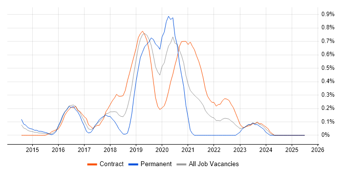Job vacancy trend for Artifactory in Wiltshire