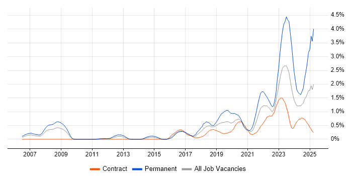Job vacancy trend for Artificial Intelligence in Wiltshire
