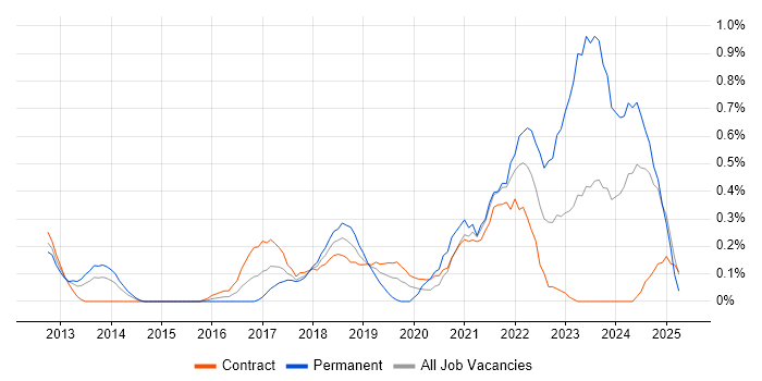 Job vacancy trend for Aruba in Wiltshire