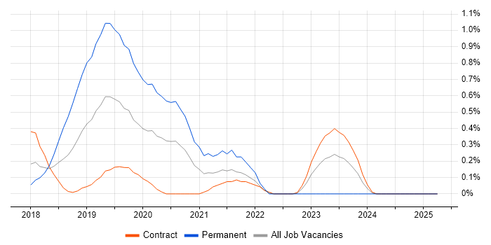 Job vacancy trend for ASP.NET Core in Wiltshire