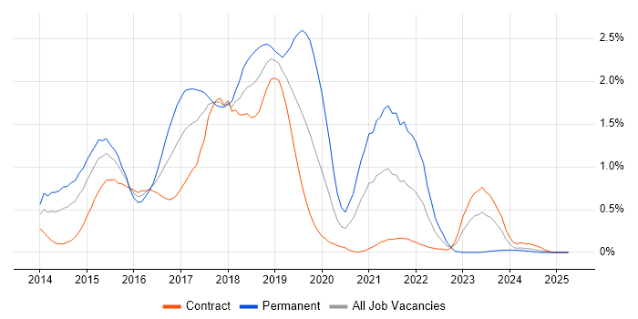 Job vacancy trend for ASP.NET Web API in Wiltshire