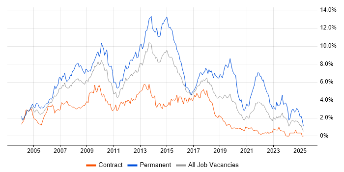 Job vacancy trend for ASP.NET in Wiltshire Job vacancy trend for ASP.NET in Wiltshire