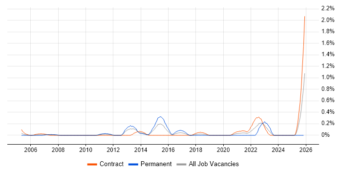 Asset and Configuration Manager job vacancy trend in Wiltshire