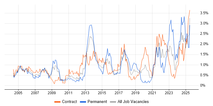 Job vacancy trend for Asset Management in Wiltshire Job vacancy trend for Asset Management in Wiltshire
