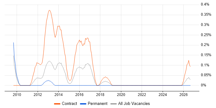 Associate Project Manager job vacancy trend in Wiltshire