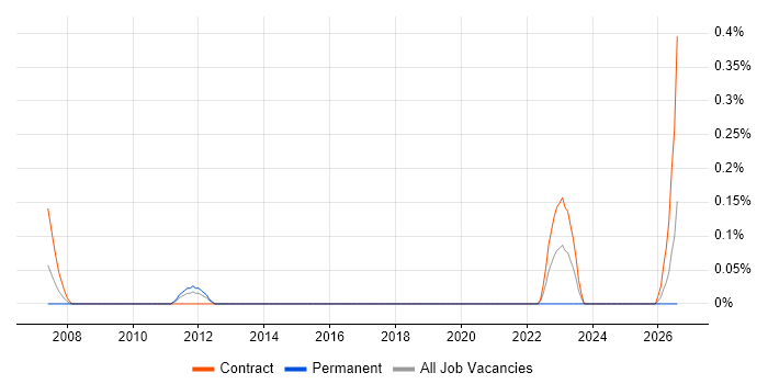 Asterisk PBX job vacancy trend in Wiltshire