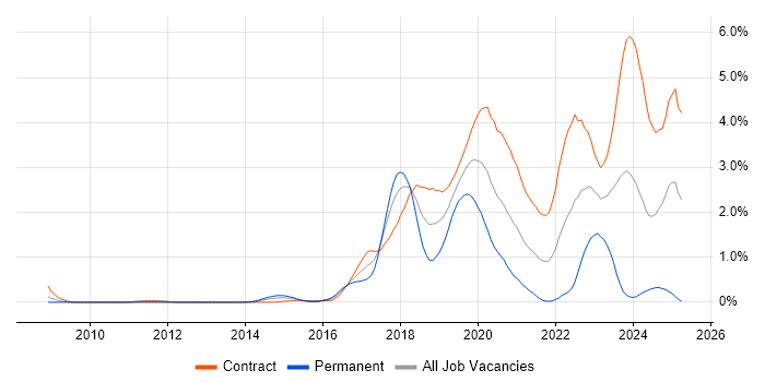 Job vacancy trend for Atlassian in Wiltshire