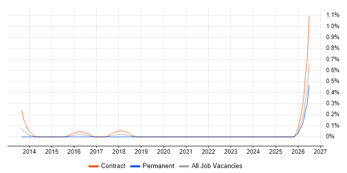 Audit Consultant job vacancy trend in Wiltshire