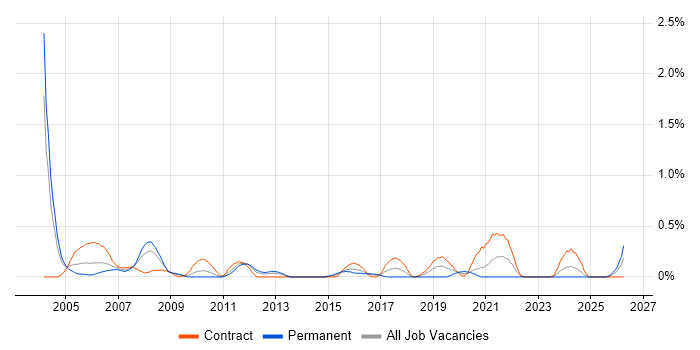 Auditor job vacancy trend in Wiltshire
