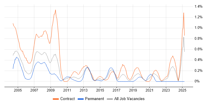 Job vacancy trend for Author in Wiltshire Job vacancy trend for Author in Wiltshire
