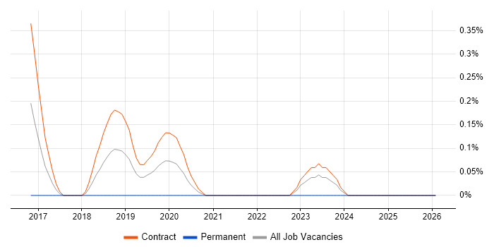 Automation Consultant job vacancy trend in Wiltshire